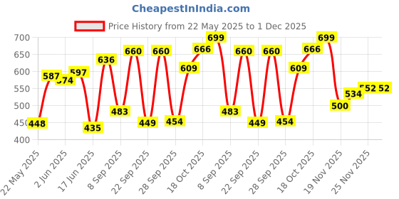 flipkart.com whiteray Areezo Cone Black Metal Hanging Pendant light (Bulb Not Incl.)(Pack of 1 ) Pendants Ceiling Lamp whiteray Price History Graph from 22 May 2025 to 1 Dec 2025