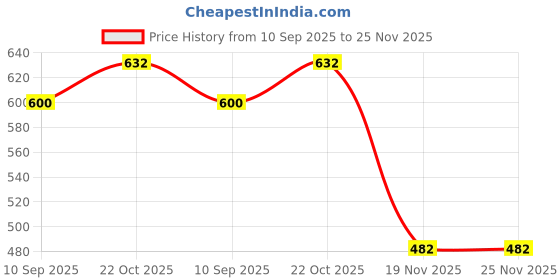 flipkart.com whiteray AREEZO PVC SHADE HANGING LIGHT FOR HOME DECOR, (BULBNOT INCL), (PACK OF 4) Pendants Ceiling Lamp whiteray Price History Graph from 10 Sep 2025 to 24 Nov 2025