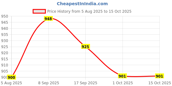 flipkart.com whiteray Candelabra Wall Lamp With Bulb whiteray Price History Graph from 5 Aug 2025 to 15 Oct 2025