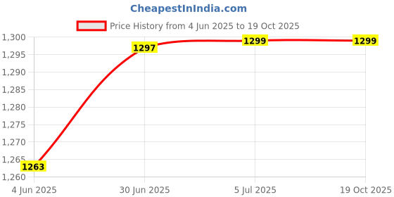 flipkart.com whiteray Ceiling Light Ceiling Lamp whiteray Price History Graph from 4 Jun 2025 to 19 Oct 2025