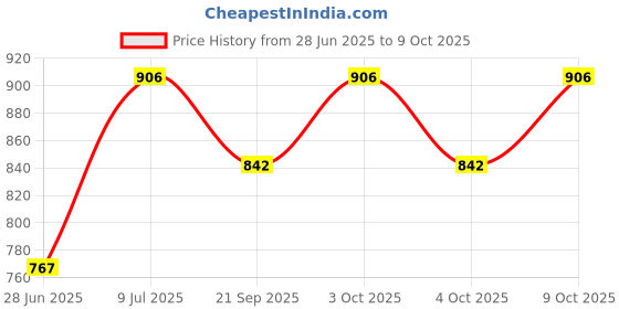 flipkart.com whiteray Ceiling Light Ceiling Lamp whiteray Price History Graph from 28 Jun 2025 to 4 Oct 2025