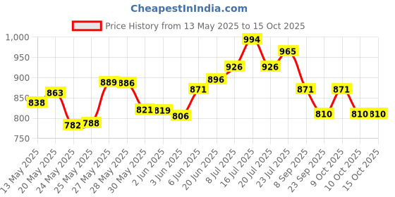 flipkart.com whiteray GL_Jalwa_BLACK_4P Gate Light Outdoor Lamp whiteray Price History Graph from 13 May 2025 to 15 Oct 2025