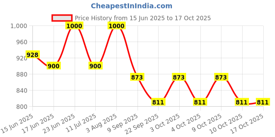 flipkart.com whiteray Golden Hanging Light, Pendant Ceiling Lights for Home Decoration Pendants Ceiling Lamp whiteray Price History Graph from 15 Jun 2025 to 16 Oct 2025