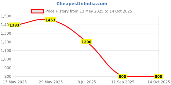 flipkart.com WHITERAY HANGING LIGHT WOODEN CUTTING 644 BLACK COLOR BULBNOT INCL (PACK OF 1) Pendants Ceiling Lamp whiteray Price History Graph from 13 May 2025 to 14 Oct 2025