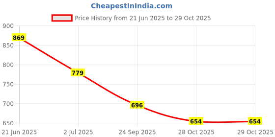 flipkart.com whiteray HL 9911-4 Jute Brown Pendants Ceiling Lamp whiteray Price History Graph from 21 Jun 2025 to 29 Oct 2025