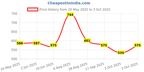 flipkart.com whiteray Lamp Urban Retro Style (Bulb Not Incl.) (Pack of 1) Pendants Ceiling Lamp whiteray Price History Graph from 20 May 2025 to 3 Oct 2025