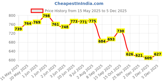 flipkart.com whiteray Orange Aluminium Hanging Pendant Pendants Ceiling Lamp whiteray Price History Graph from 15 May 2025 to 5 Dec 2025