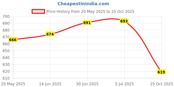 flipkart.com whiteray Pendants Ceiling Lamp whiteray Price History Graph from 20 May 2025 to 25 Oct 2025