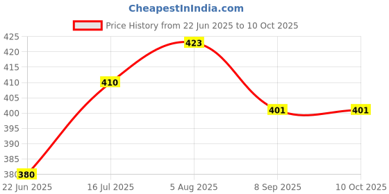 flipkart.com whiteray Pendants Ceiling Lamp whiteray Price History Graph from 22 Jun 2025 to 9 Oct 2025
