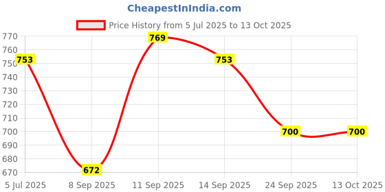flipkart.com whiteray Picture Light Wall Lamp Without Bulb whiteray Price History Graph from 5 Jul 2025 to 12 Oct 2025