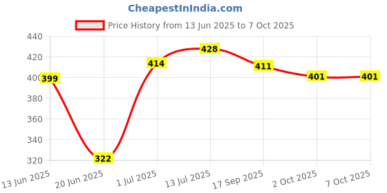 flipkart.com whiteray Recessed Ceiling Lamp whiteray Price History Graph from 13 Jun 2025 to 7 Oct 2025