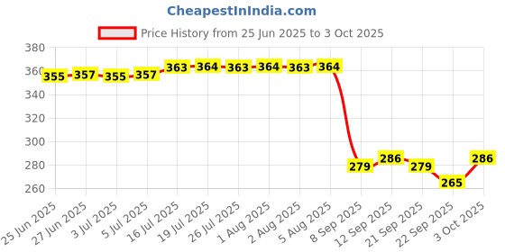 flipkart.com whiteray Step Light Wall Lamp With Bulb whiteray Price History Graph from 25 Jun 2025 to 3 Oct 2025