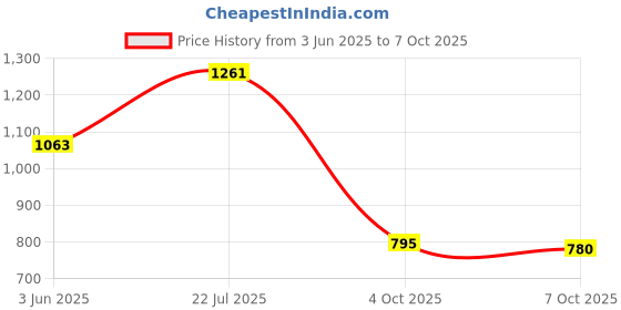 flipkart.com whiteray Uplight Wall Lamp With Bulb whiteray Price History Graph from 3 Jun 2025 to 7 Oct 2025