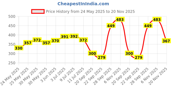 flipkart.com whiteray Uplight Wall Lamp Without Bulb whiteray Price History Graph from 24 May 2025 to 20 Nov 2025