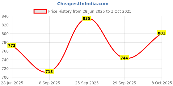 flipkart.com whiteray Uplight Wall Lamp Without Bulb whiteray Price History Graph from 28 Jun 2025 to 3 Oct 2025
