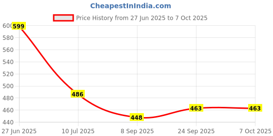 flipkart.com whiteray Uplight Wall Lamp Without Bulb whiteray Price History Graph from 27 Jun 2025 to 6 Oct 2025