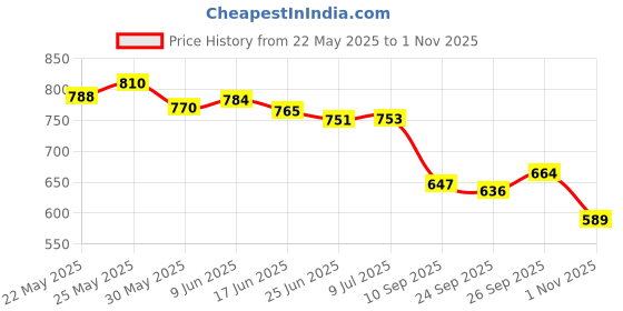 flipkart.com whiteray Wallchiere Wall Lamp With Bulb whiteray Price History Graph from 22 May 2025 to 1 Nov 2025