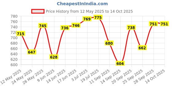 flipkart.com whiteray Wallchiere Wall Lamp Without Bulb whiteray Price History Graph from 12 May 2025 to 14 Oct 2025