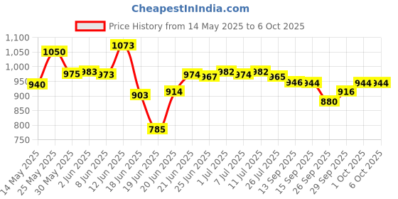 flipkart.com whiteray Wallchiere Wall Lamp Without Bulb whiteray Price History Graph from 14 May 2025 to 6 Oct 2025