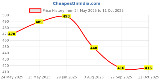 flipkart.com whiteray Wallchiere Wall Lamp Without Bulb whiteray Price History Graph from 24 May 2025 to 11 Oct 2025