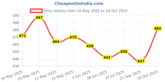 flipkart.com whiteray Wallchiere Wall Lamp Without Bulb whiteray Price History Graph from 16 May 2025 to 16 Oct 2025
