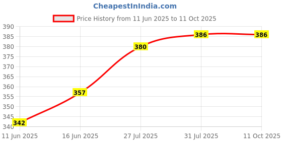 flipkart.com whiteray Wallchiere Wall Lamp Without Bulb whiteray Price History Graph from 11 Jun 2025 to 10 Oct 2025