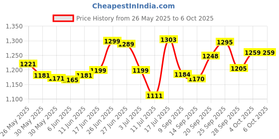 flipkart.com whiteray Wallchiere Wall Lamp Without Bulb whiteray Price History Graph from 26 May 2025 to 5 Oct 2025