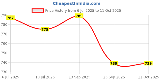 flipkart.com whiteray Wallchiere Wall Lamp Without Bulb whiteray Price History Graph from 6 Jul 2025 to 10 Oct 2025