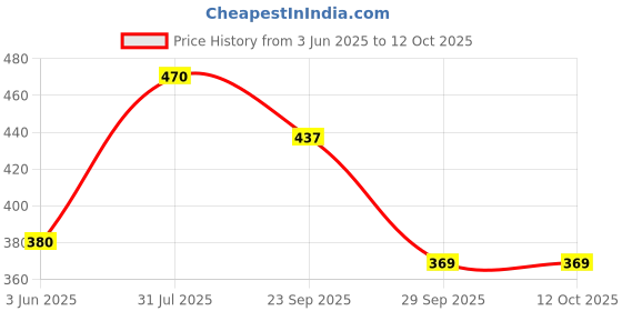 flipkart.com Whiteray White PVC Glass Hanging Pendent light Bulb Not Incl. (Pack of 2) Pendants Ceiling Lamp whiteray Price History Graph from 3 Jun 2025 to 12 Oct 2025