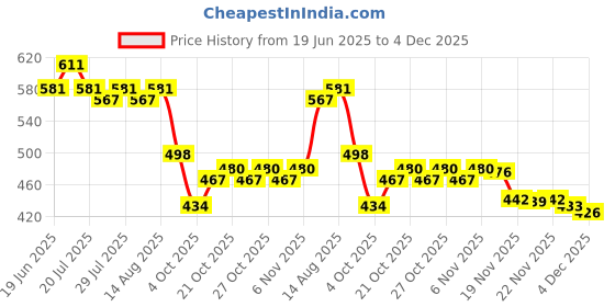 flipkart.com whiteseed Foldable Kettle for Travel, Foldable Kettle Electric, Electric Kettle Silicon Foldable, Electric Kettle 1 LTR Multipurpose Electric Kettle whiteseed Price History Graph from 19 Jun 2025 to 4 Dec 2025