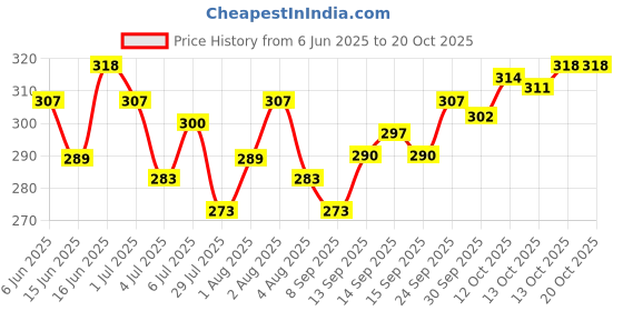 flipkart.com emijun Whitet Nail Paint Reusable Artificial Fake Nail Set emijun Price History Graph from 6 Jun 2025 to 19 Oct 2025