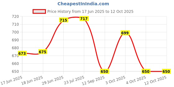 flipkart.com whitetech Heavy-Duty Climbing Carabiner 23KN Twist Auto Locking Karabiner Snap Hook Clip Locking Carabiner whitetech Price History Graph from 17 Jun 2025 to 12 Oct 2025