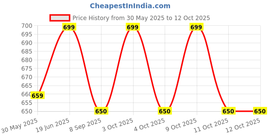 flipkart.com whitetech Stainless Steel Heavy-Duty Climbing Carabiner 23KN Screw Locking Karabiner Locking Carabiner whitetech Price History Graph from 30 May 2025 to 12 Oct 2025