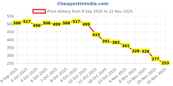 flipkart.com whitewarm WT Labubu Doll For Kids Plush Soft Toy for Kids Doll For Kids - 17 inch whitewarm Price History Graph from 9 Sep 2025 to 22 Nov 2025
