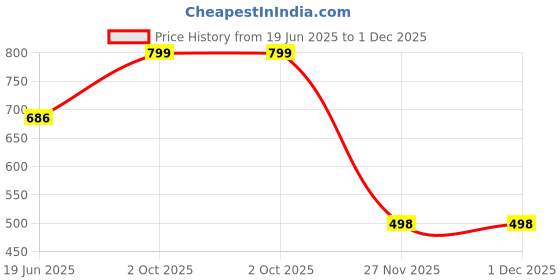 flipkart.com whitewhale Colorblock Cotton Men Harem Pants whitewhale Price History Graph from 19 Jun 2025 to 30 Nov 2025