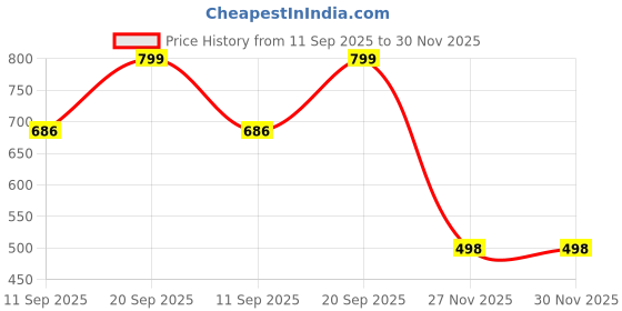 flipkart.com whitewhale Colorblock Cotton Men Harem Pants whitewhale Price History Graph from 11 Sep 2025 to 30 Nov 2025
