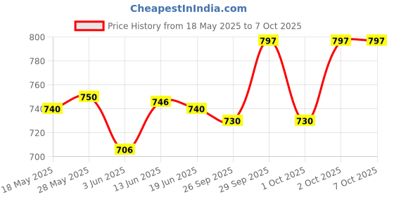 flipkart.com whitewhale Electronic Robot Car Tank Deformation Robot Toy with Light, Music and Bump Function (Tank Robot) Toys for Boys/Toddlers/Kids whitewhale Price History Graph from 18 May 2025 to 6 Oct 2025