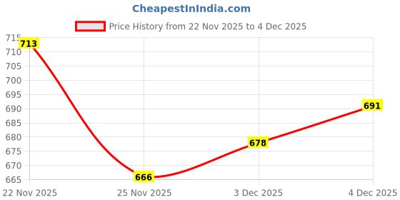 flipkart.com whitewhale Printed Cotton Men Harem Pants whitewhale Price History Graph from 22 Nov 2025 to 4 Dec 2025
