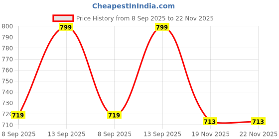 flipkart.com whitewhale Printed Cotton Men Harem Pants whitewhale Price History Graph from 8 Sep 2025 to 22 Nov 2025