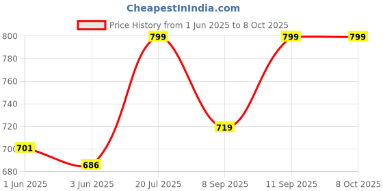 flipkart.com whitewhale Printed Cotton Men Harem Pants whitewhale Price History Graph from 1 Jun 2025 to 4 Oct 2025