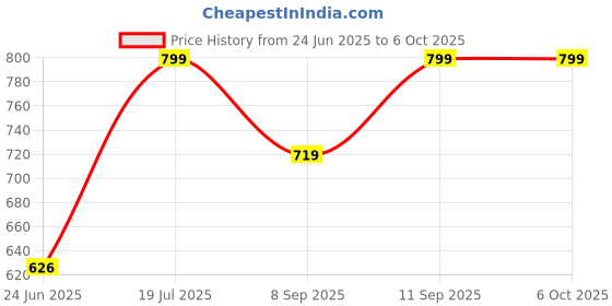 flipkart.com whitewhale Printed Cotton Men Harem Pants whitewhale Price History Graph from 24 Jun 2025 to 6 Oct 2025