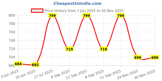 flipkart.com whitewhale Printed Cotton Men Harem Pants whitewhale Price History Graph from 3 Jun 2025 to 30 Nov 2025