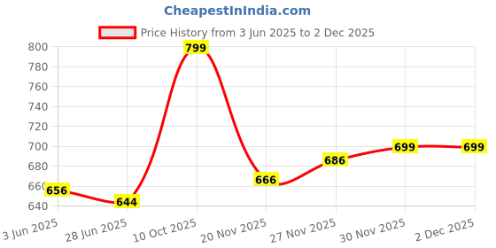 flipkart.com whitewhale Printed Cotton Men Harem Pants whitewhale Price History Graph from 3 Jun 2025 to 1 Dec 2025