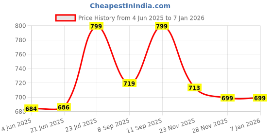 flipkart.com whitewhale Printed Cotton Men Harem Pants whitewhale Price History Graph from 4 Jun 2025 to 5 Jan 2026