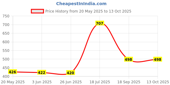 flipkart.com whitewhale Printed Cotton Men Harem Pants whitewhale Price History Graph from 20 May 2025 to 12 Oct 2025