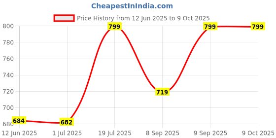 flipkart.com whitewhale Printed Cotton Men Harem Pants whitewhale Price History Graph from 12 Jun 2025 to 8 Oct 2025