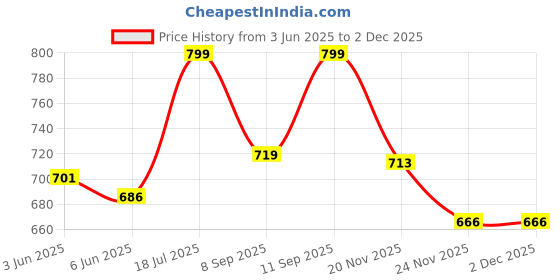 flipkart.com whitewhale Printed Cotton Men Harem Pants whitewhale Price History Graph from 3 Jun 2025 to 1 Dec 2025