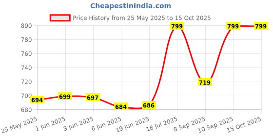 flipkart.com whitewhale Printed Cotton Men Harem Pants whitewhale Price History Graph from 25 May 2025 to 15 Oct 2025
