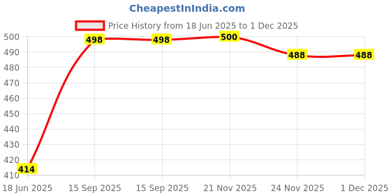 flipkart.com whitewhale Printed Cotton Men Harem Pants whitewhale Price History Graph from 18 Jun 2025 to 30 Nov 2025