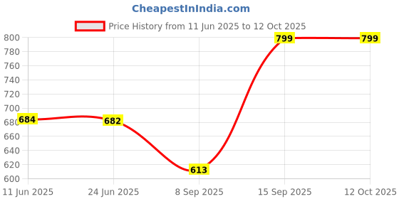 flipkart.com whitewhale Printed Cotton Men Harem Pants whitewhale Price History Graph from 11 Jun 2025 to 12 Oct 2025